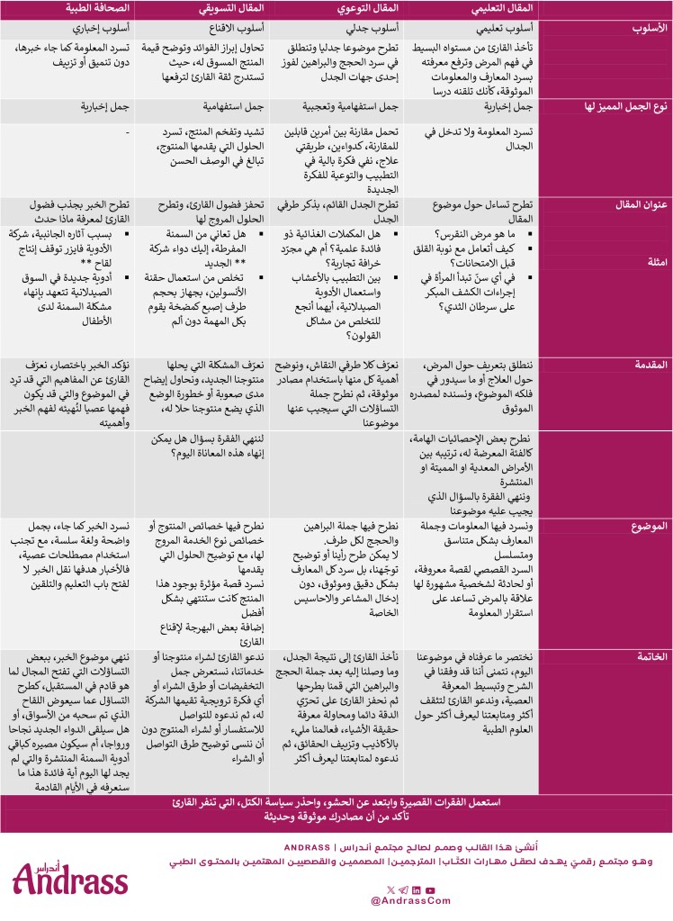 جدول يلخص أنواع المقالات الطبية، وطريقة كتابة كل واحدة بالتفصيل