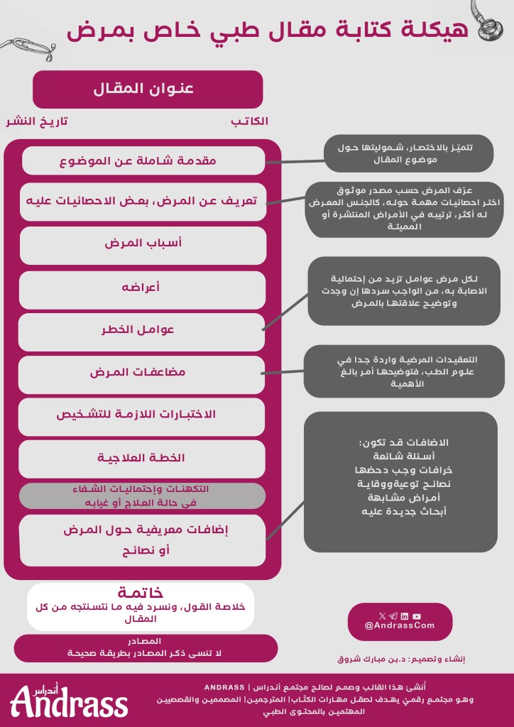 مخطط توضيحي لهيكلة مقال طبي حول مرض مخطط توضيحي لهيكلة مقال طبي حول مرض